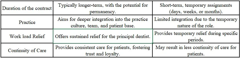 Benefits of Hiring a Dental Associate vs. Other Contract based